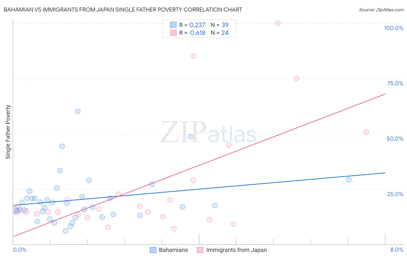 Bahamian vs Immigrants from Japan Single Father Poverty