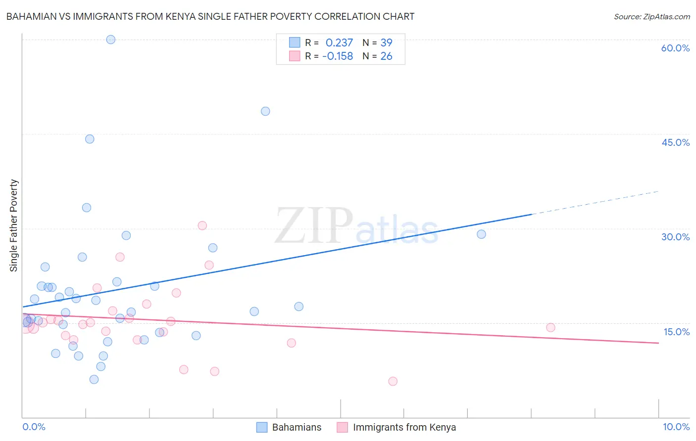 Bahamian vs Immigrants from Kenya Single Father Poverty
