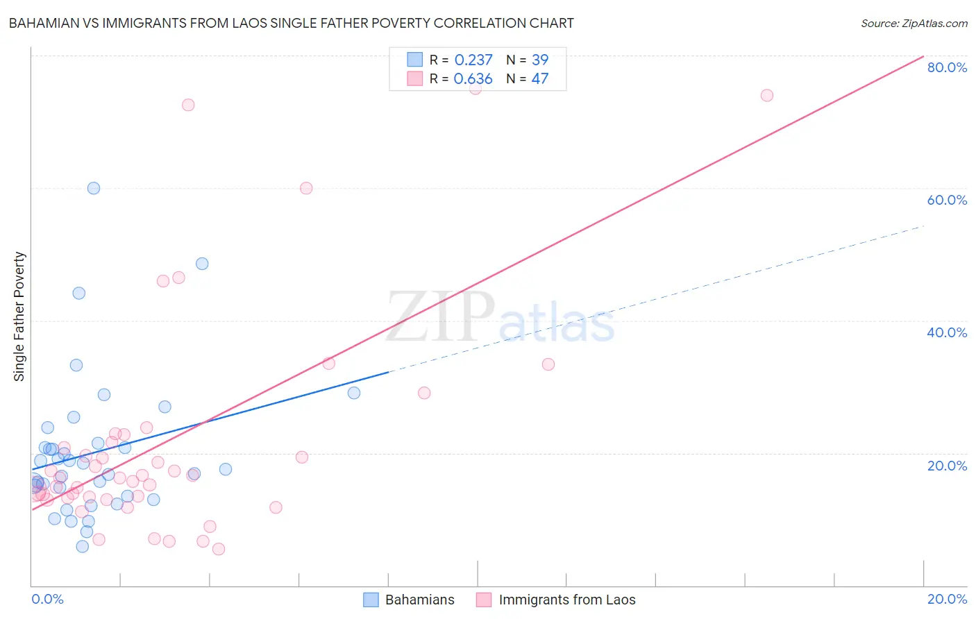 Bahamian vs Immigrants from Laos Single Father Poverty