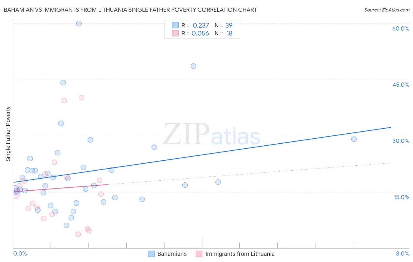Bahamian vs Immigrants from Lithuania Single Father Poverty
