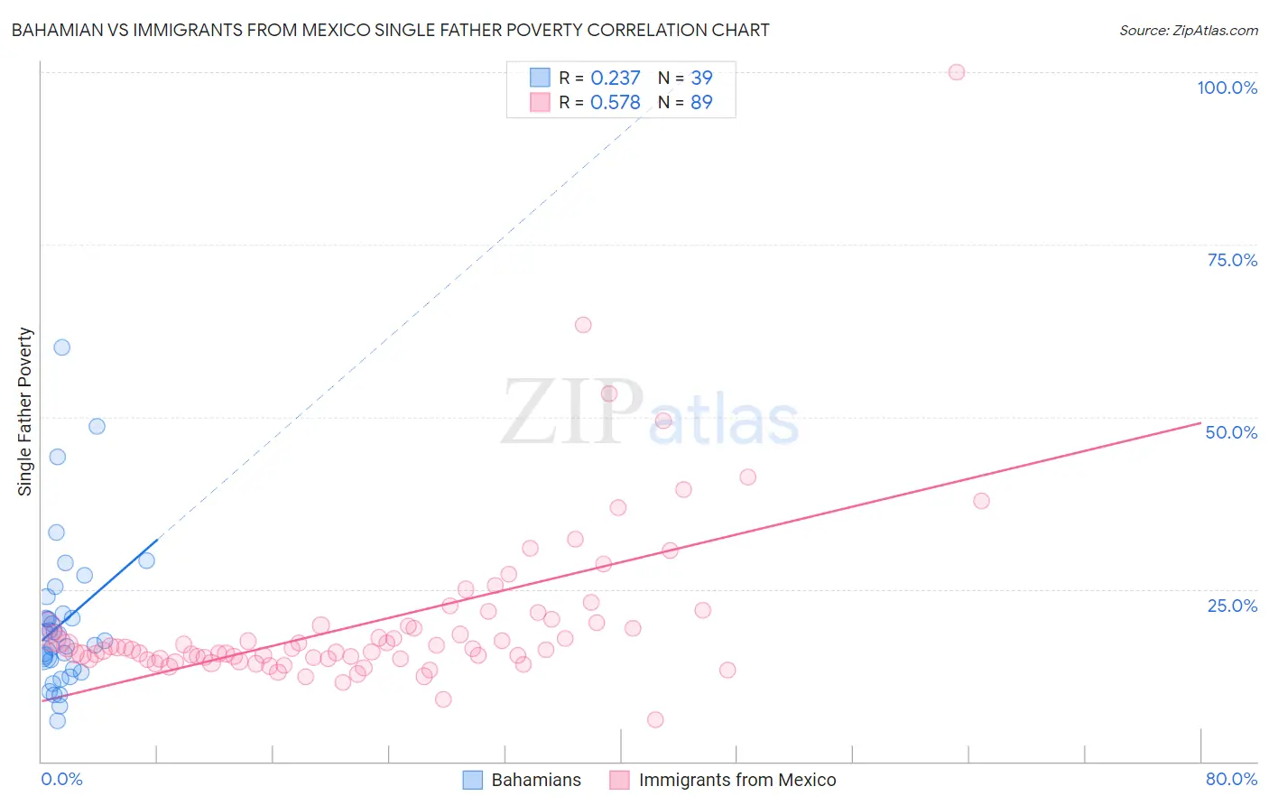 Bahamian vs Immigrants from Mexico Single Father Poverty