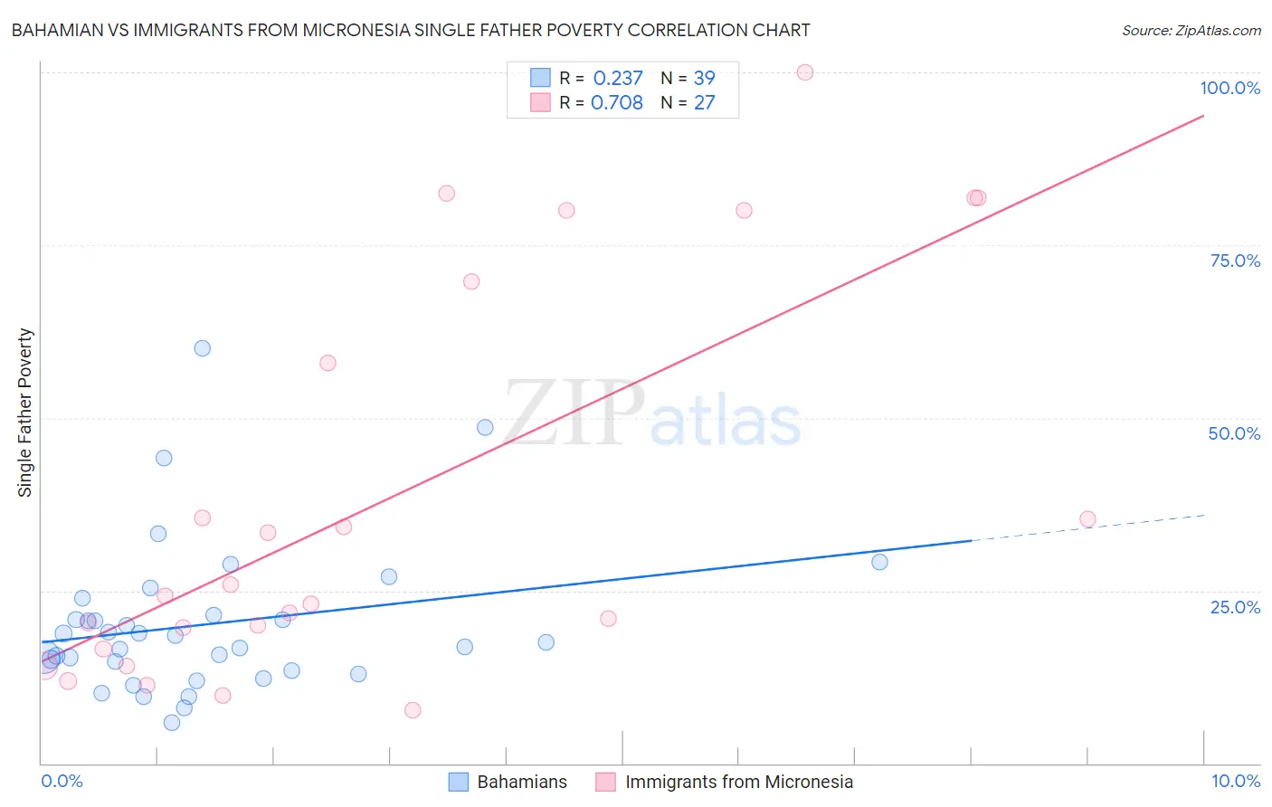 Bahamian vs Immigrants from Micronesia Single Father Poverty