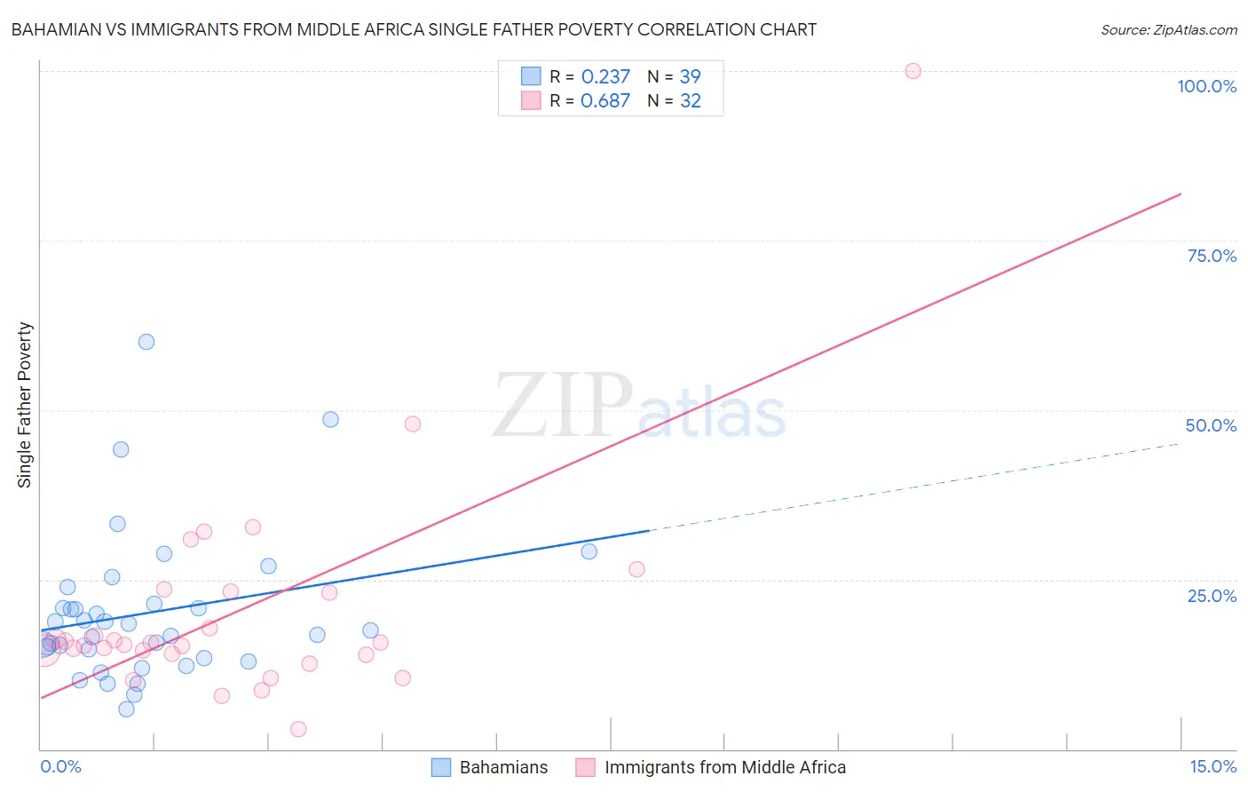 Bahamian vs Immigrants from Middle Africa Single Father Poverty