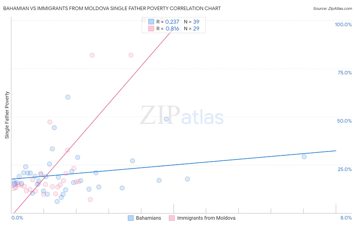 Bahamian vs Immigrants from Moldova Single Father Poverty