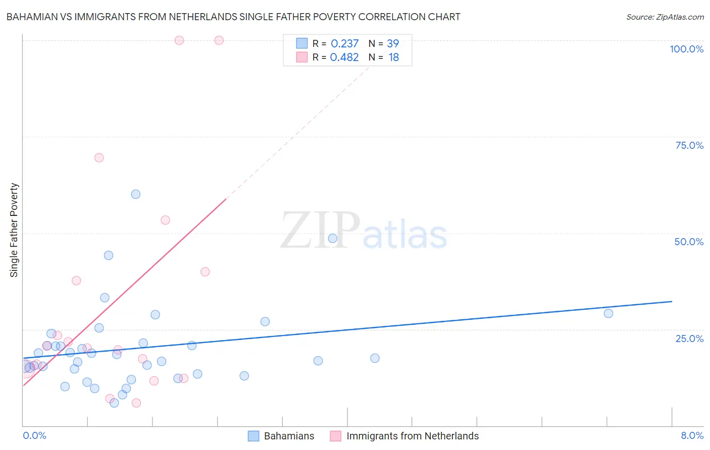 Bahamian vs Immigrants from Netherlands Single Father Poverty