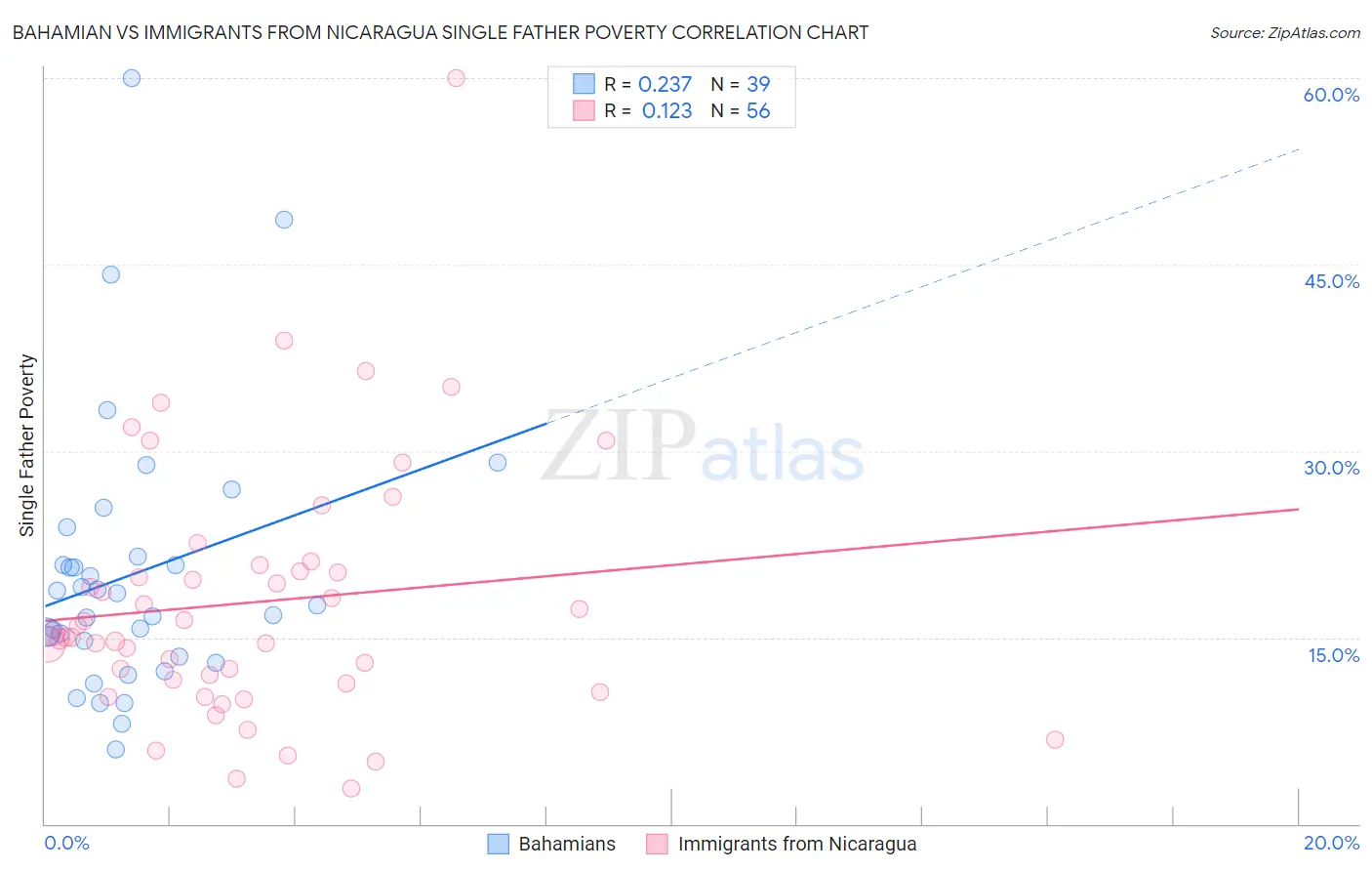 Bahamian vs Immigrants from Nicaragua Single Father Poverty