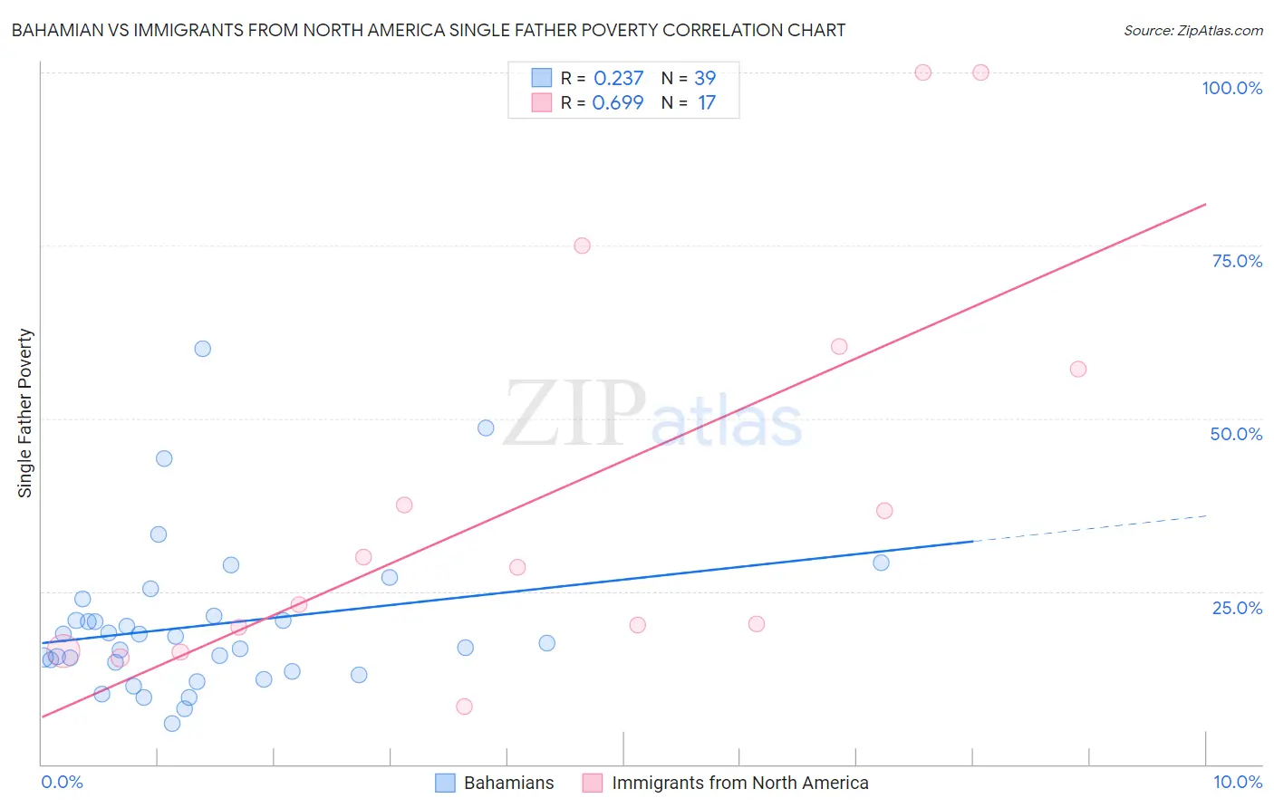 Bahamian vs Immigrants from North America Single Father Poverty