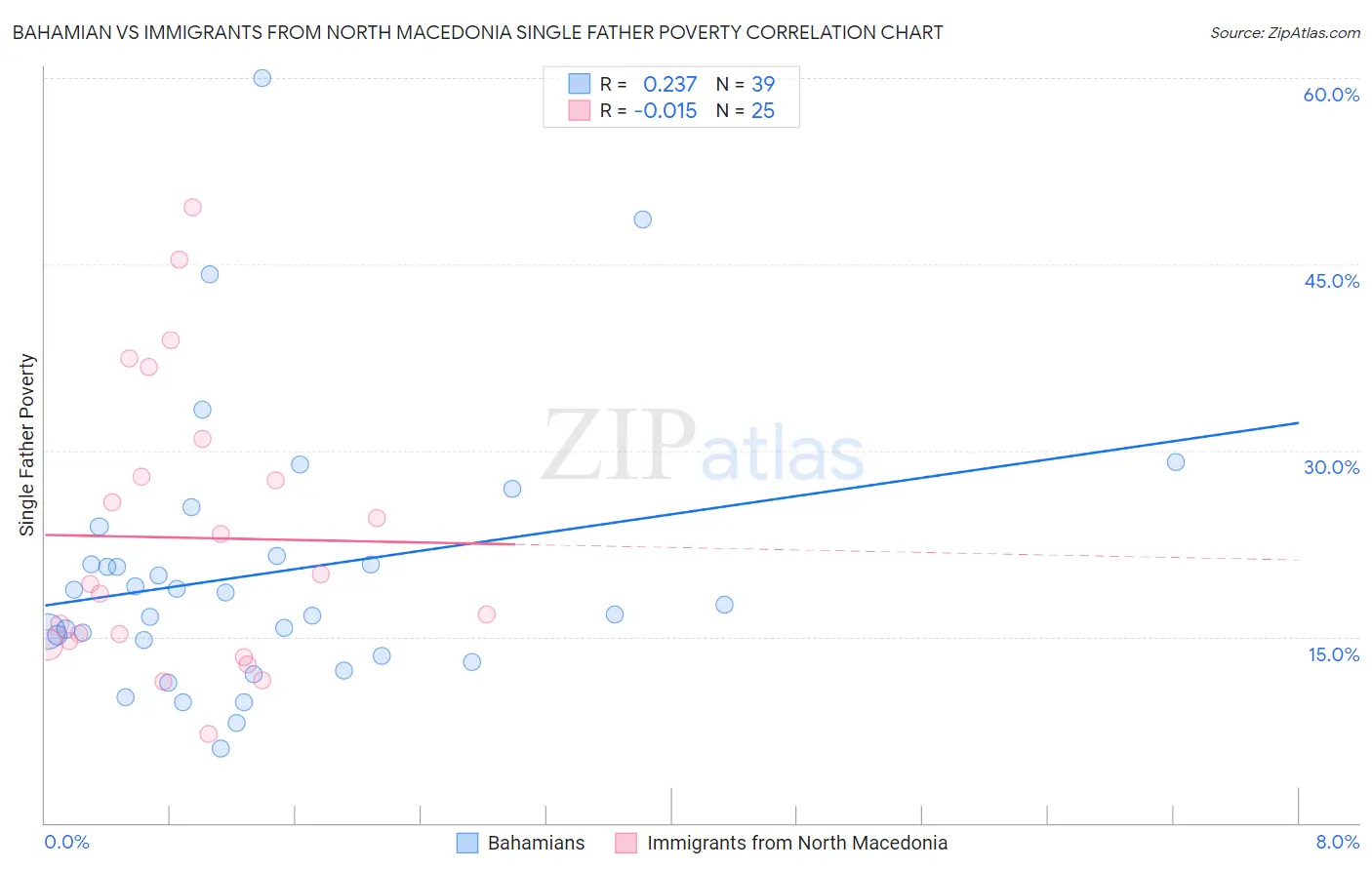 Bahamian vs Immigrants from North Macedonia Single Father Poverty