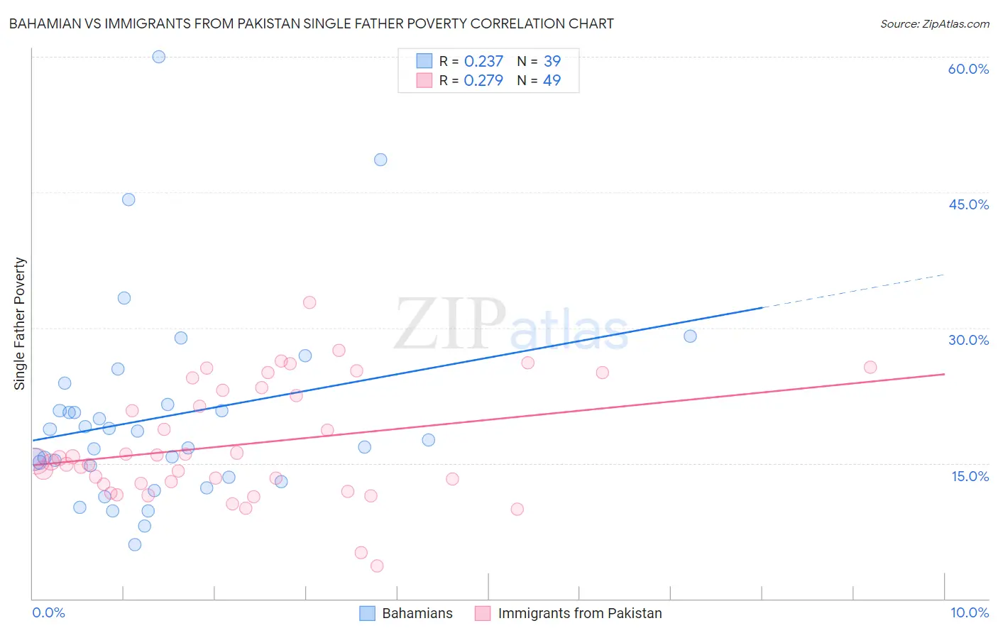 Bahamian vs Immigrants from Pakistan Single Father Poverty