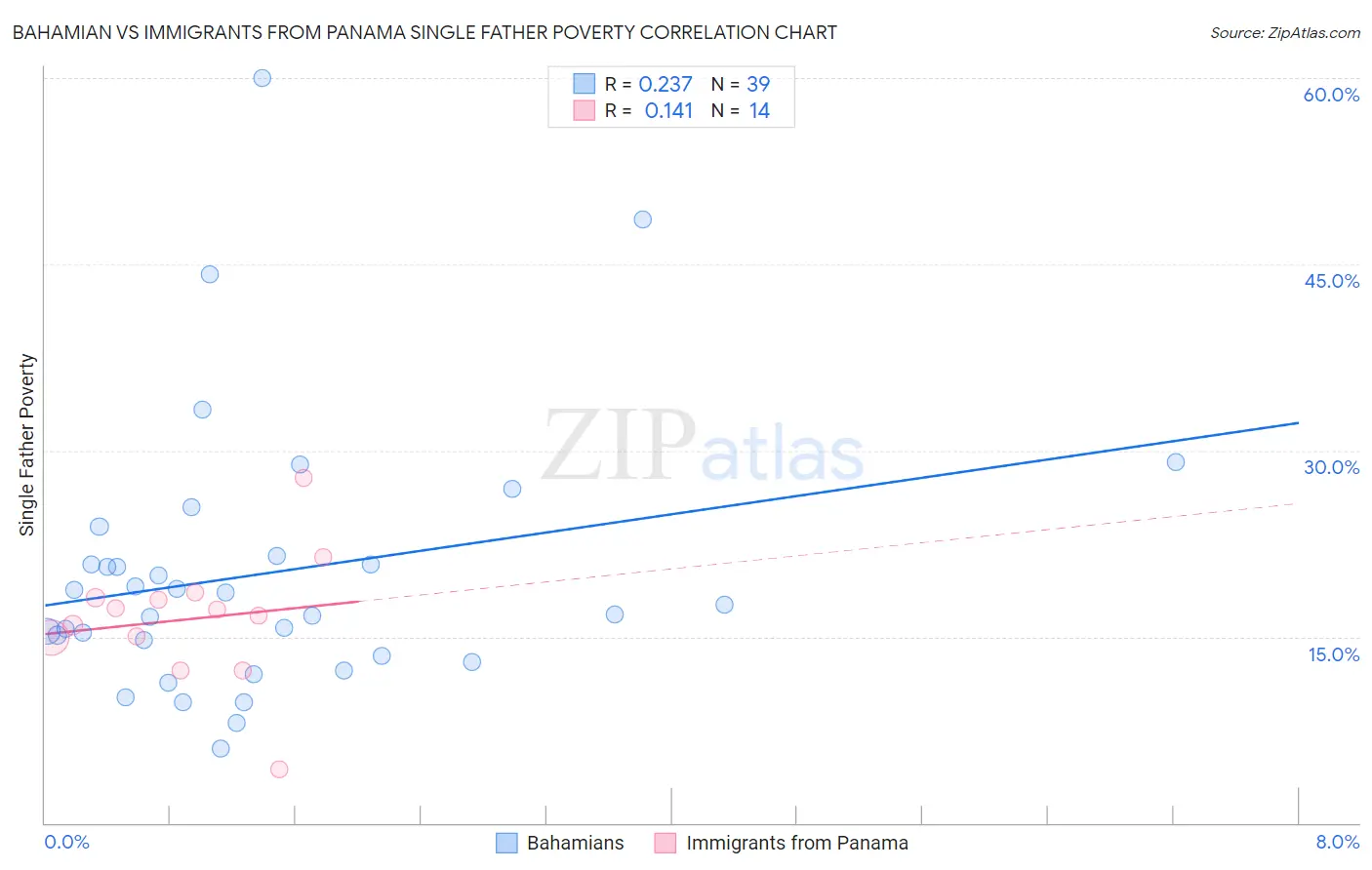 Bahamian vs Immigrants from Panama Single Father Poverty