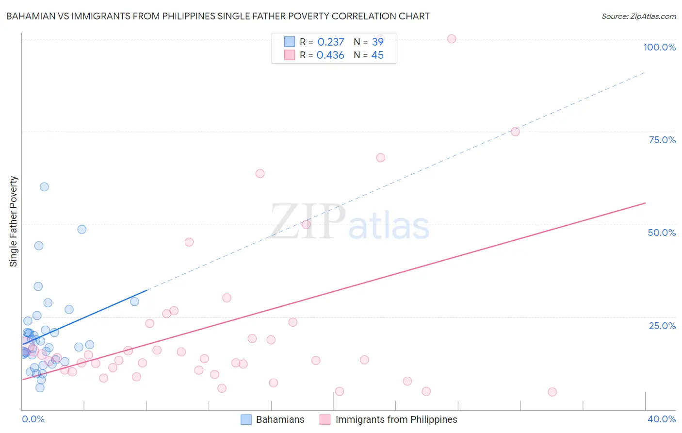 Bahamian vs Immigrants from Philippines Single Father Poverty