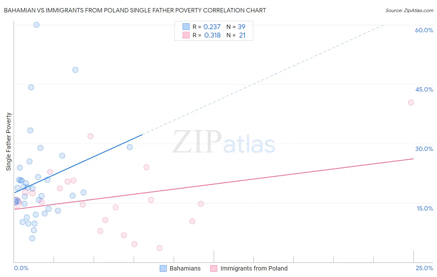 Bahamian vs Immigrants from Poland Single Father Poverty