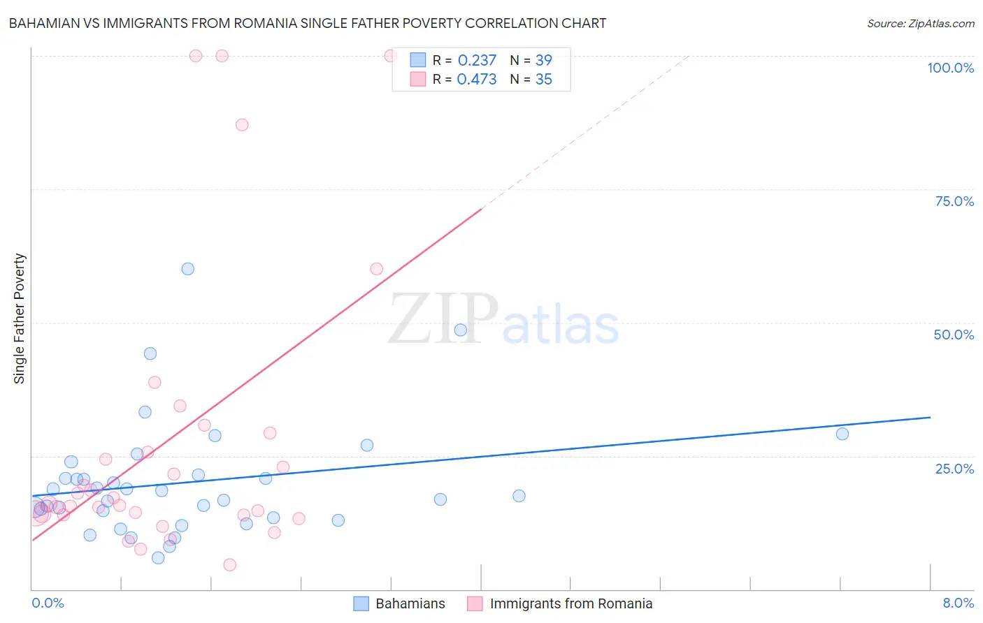 Bahamian vs Immigrants from Romania Single Father Poverty