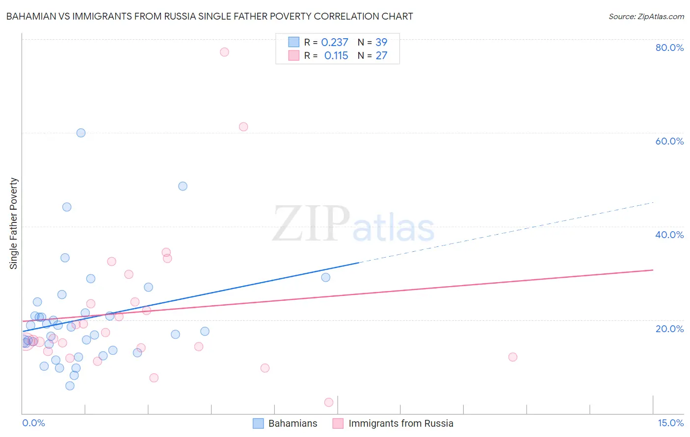 Bahamian vs Immigrants from Russia Single Father Poverty