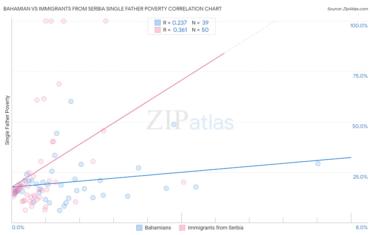 Bahamian vs Immigrants from Serbia Single Father Poverty