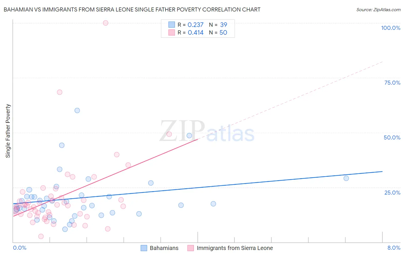 Bahamian vs Immigrants from Sierra Leone Single Father Poverty