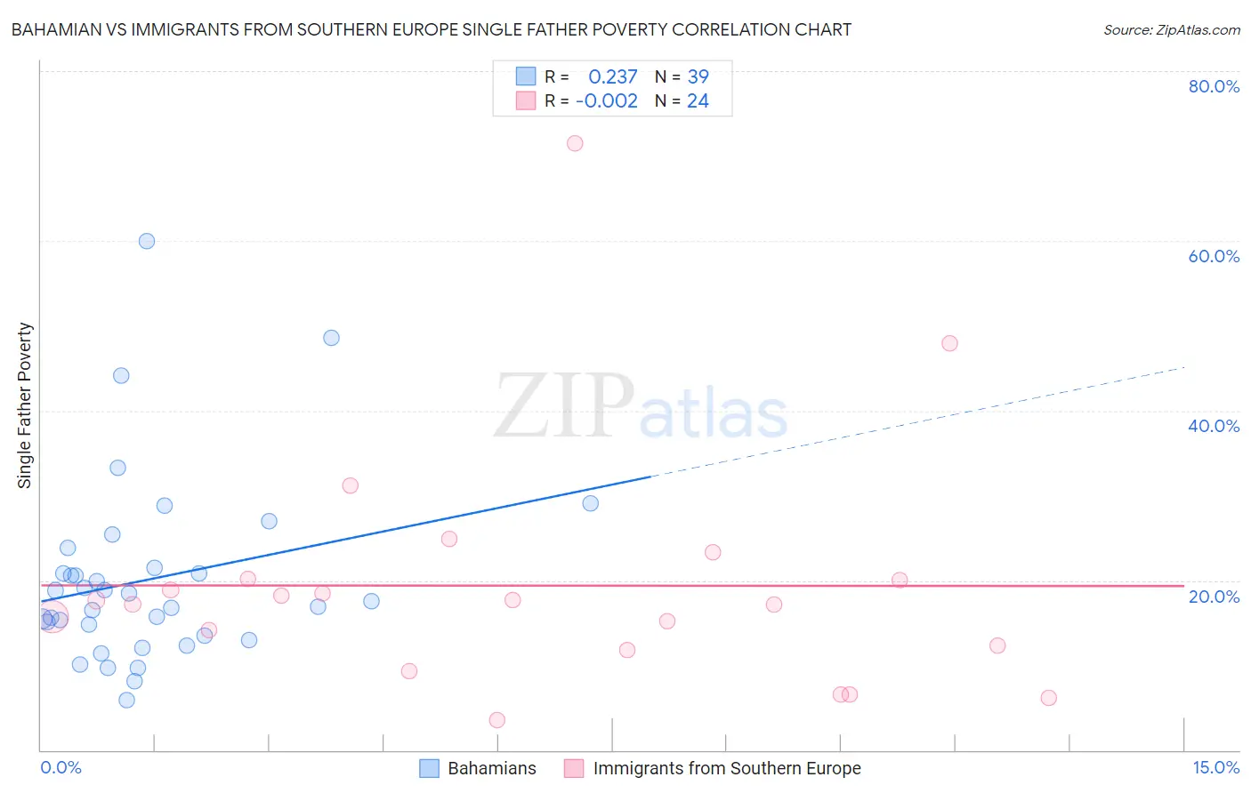 Bahamian vs Immigrants from Southern Europe Single Father Poverty
