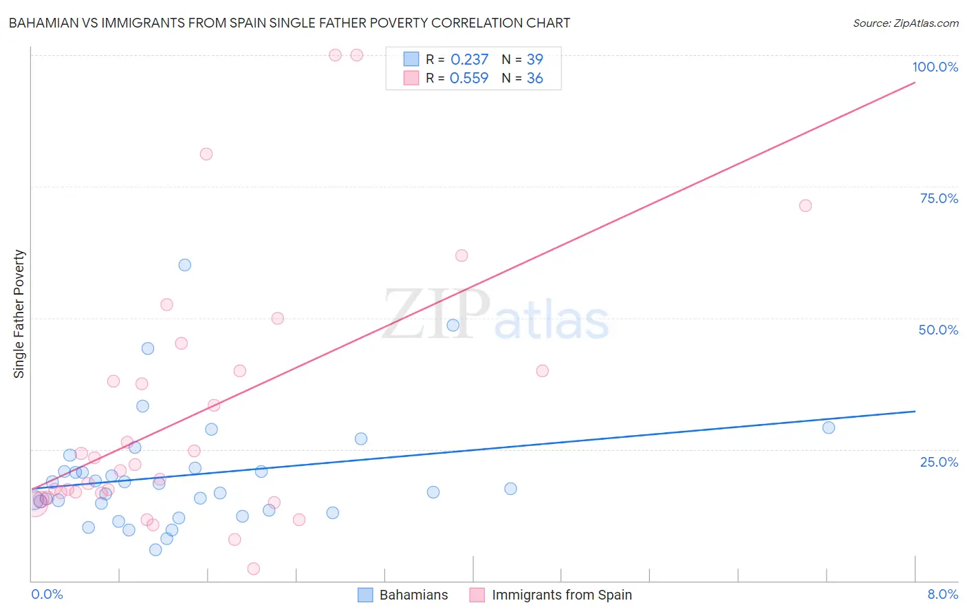 Bahamian vs Immigrants from Spain Single Father Poverty