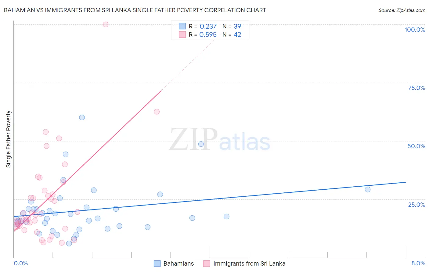 Bahamian vs Immigrants from Sri Lanka Single Father Poverty