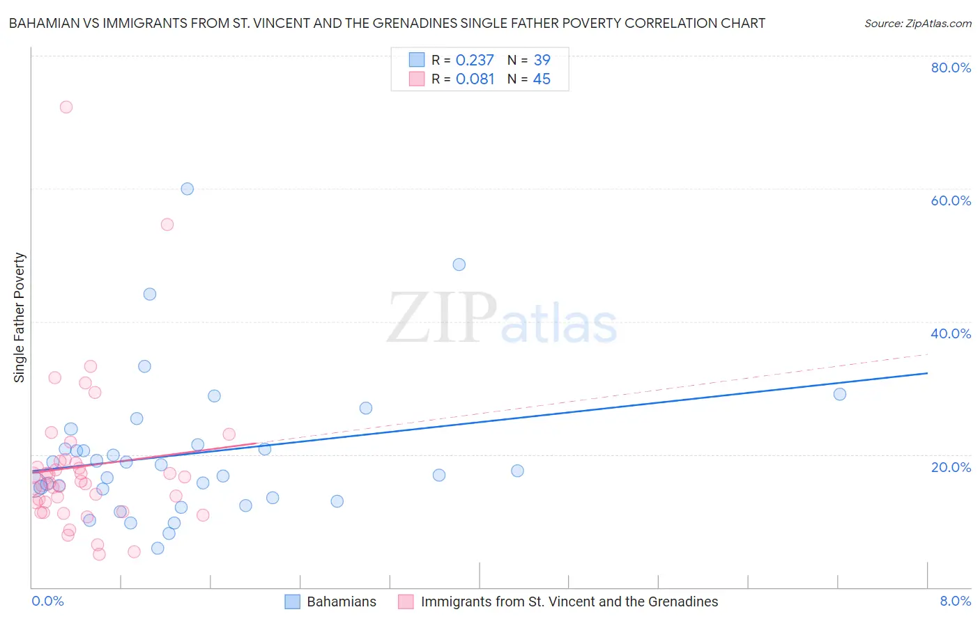 Bahamian vs Immigrants from St. Vincent and the Grenadines Single Father Poverty