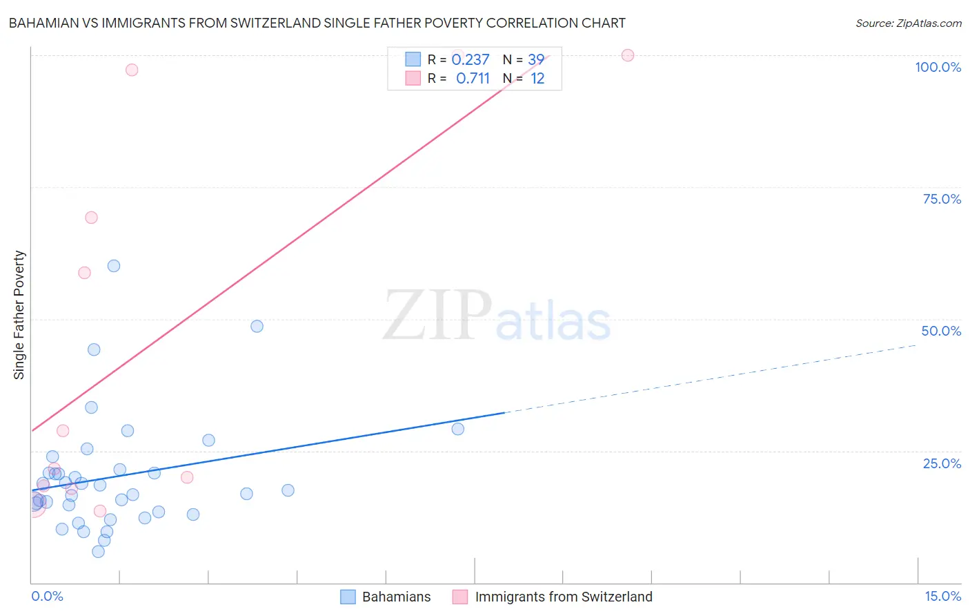 Bahamian vs Immigrants from Switzerland Single Father Poverty