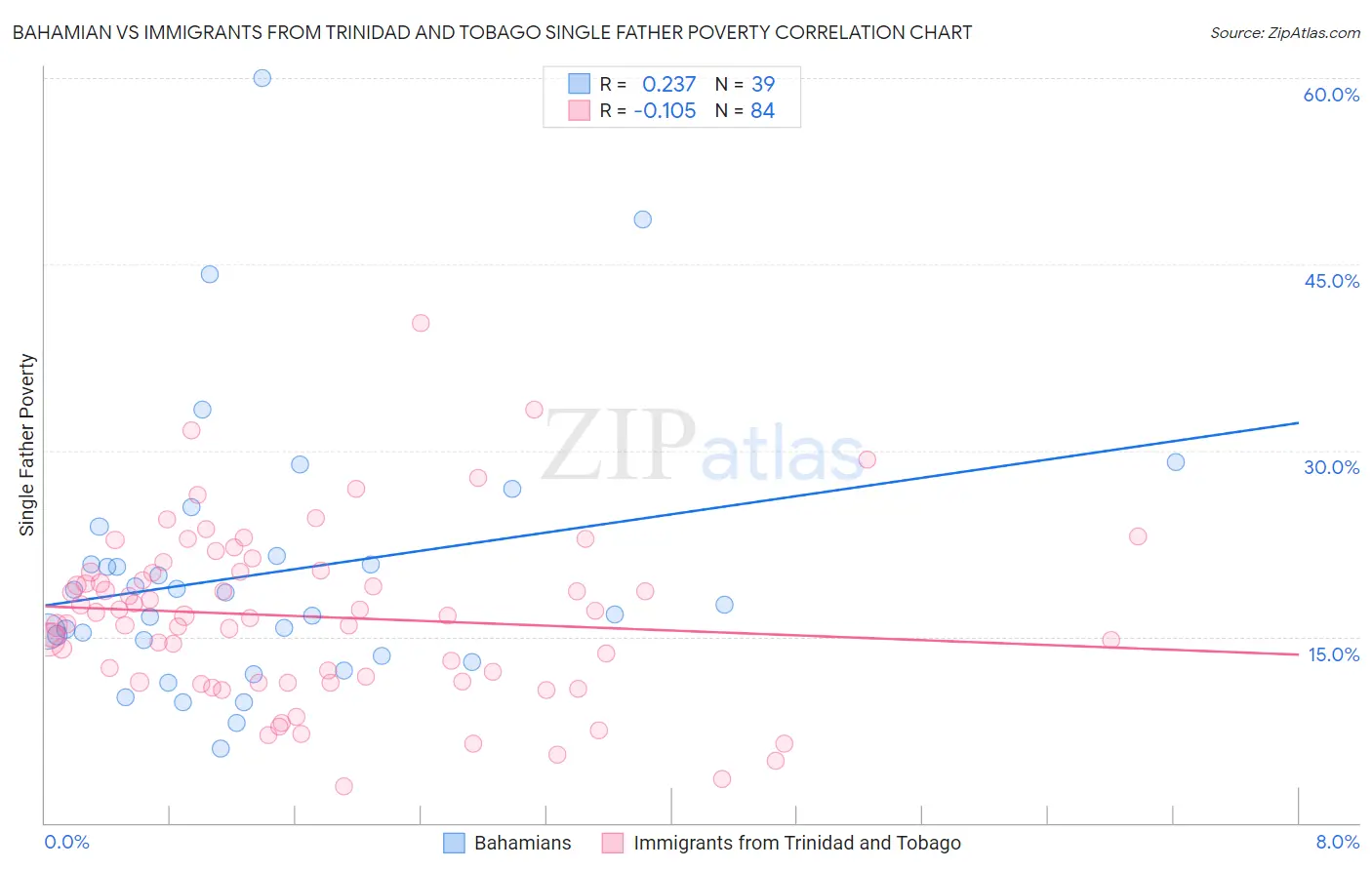Bahamian vs Immigrants from Trinidad and Tobago Single Father Poverty
