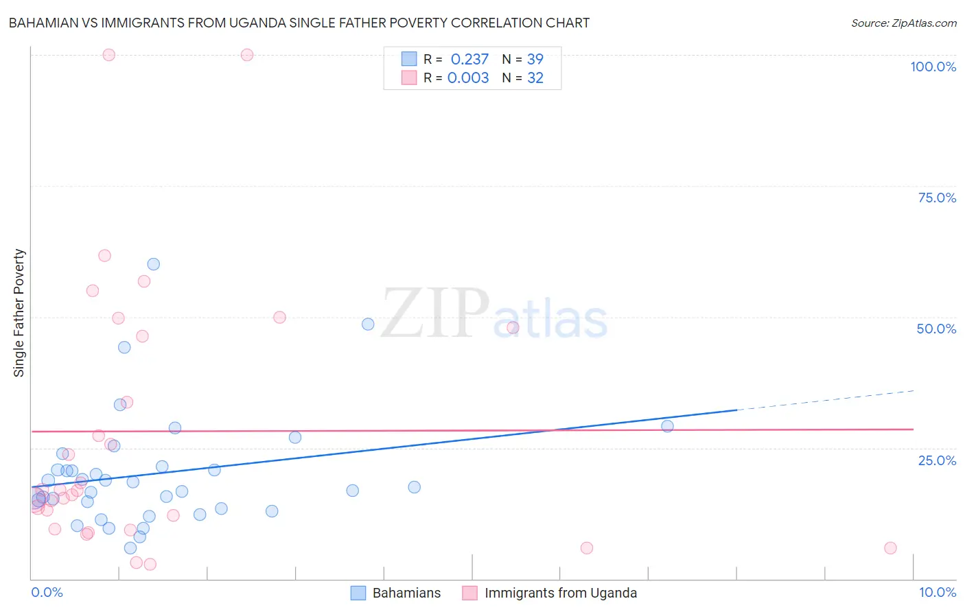 Bahamian vs Immigrants from Uganda Single Father Poverty