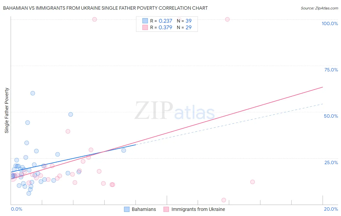 Bahamian vs Immigrants from Ukraine Single Father Poverty