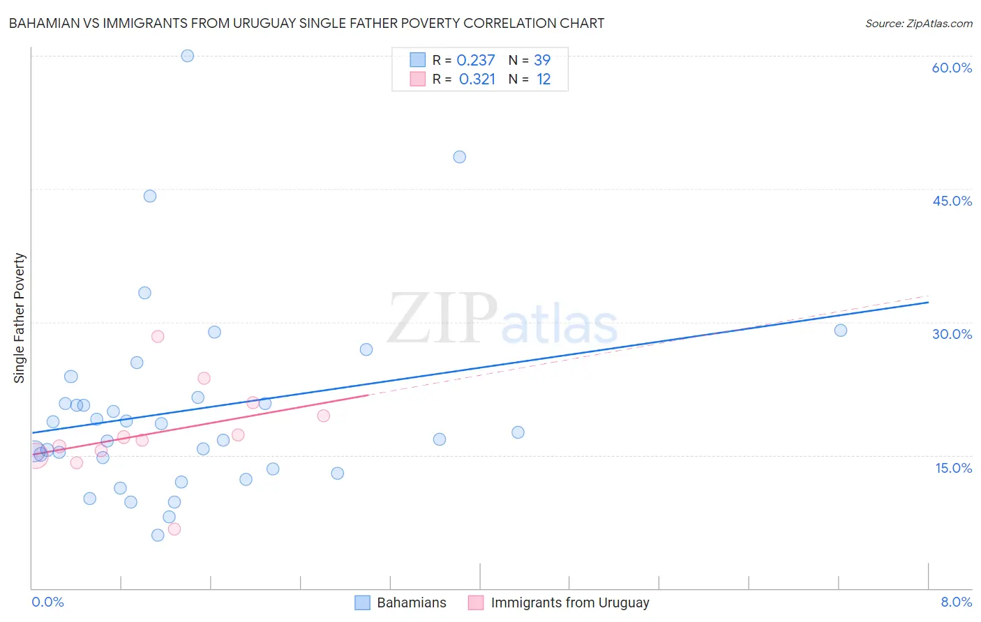 Bahamian vs Immigrants from Uruguay Single Father Poverty