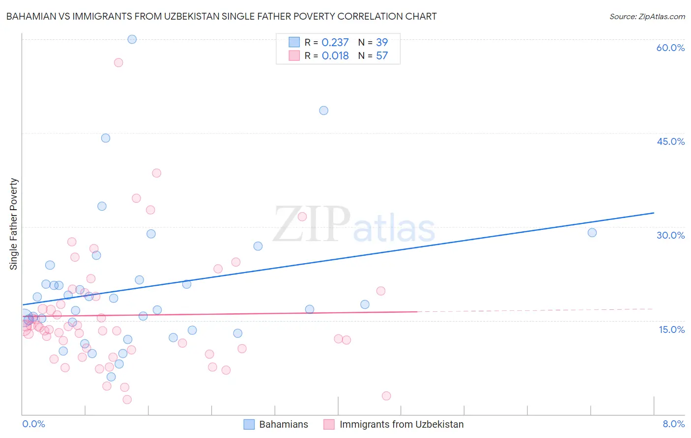 Bahamian vs Immigrants from Uzbekistan Single Father Poverty
