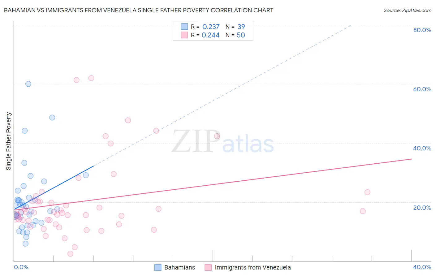 Bahamian vs Immigrants from Venezuela Single Father Poverty