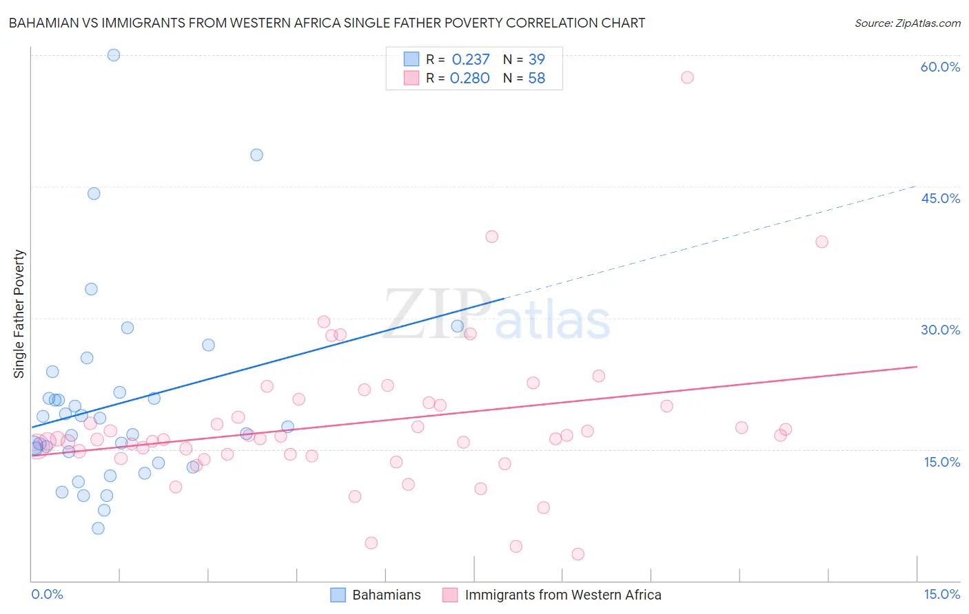 Bahamian vs Immigrants from Western Africa Single Father Poverty