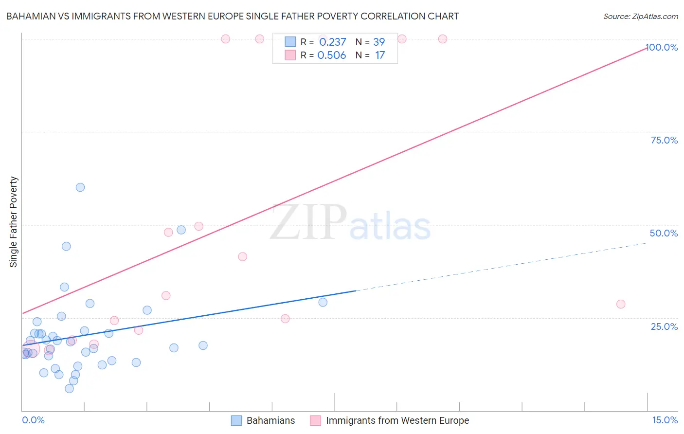 Bahamian vs Immigrants from Western Europe Single Father Poverty