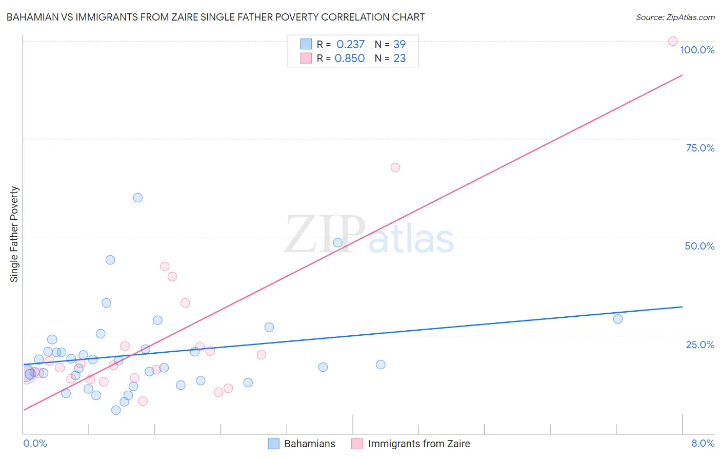 Bahamian vs Immigrants from Zaire Single Father Poverty
