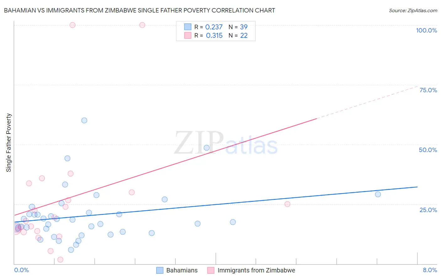 Bahamian vs Immigrants from Zimbabwe Single Father Poverty