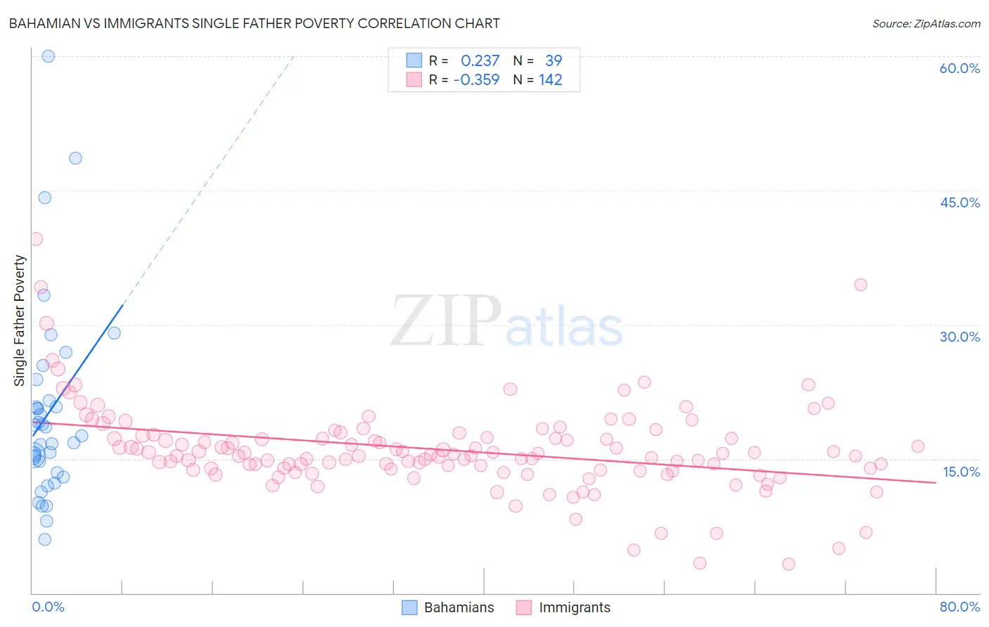 Bahamian vs Immigrants Single Father Poverty