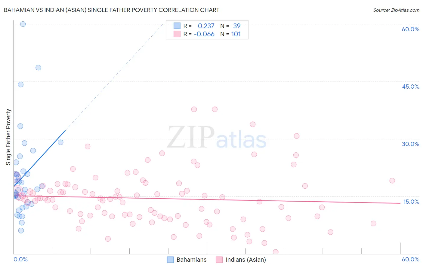 Bahamian vs Indian (Asian) Single Father Poverty