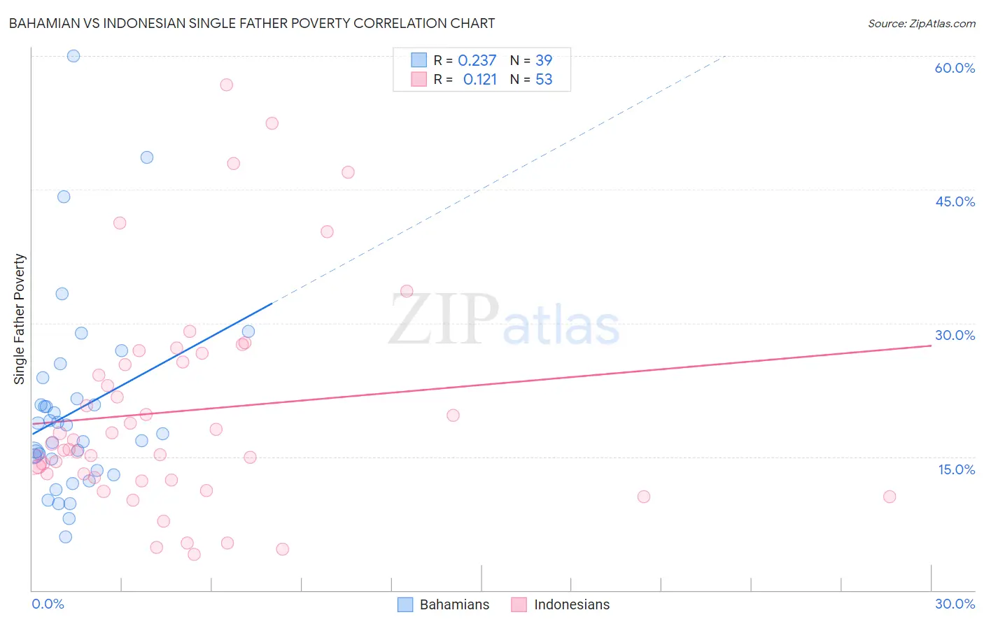 Bahamian vs Indonesian Single Father Poverty