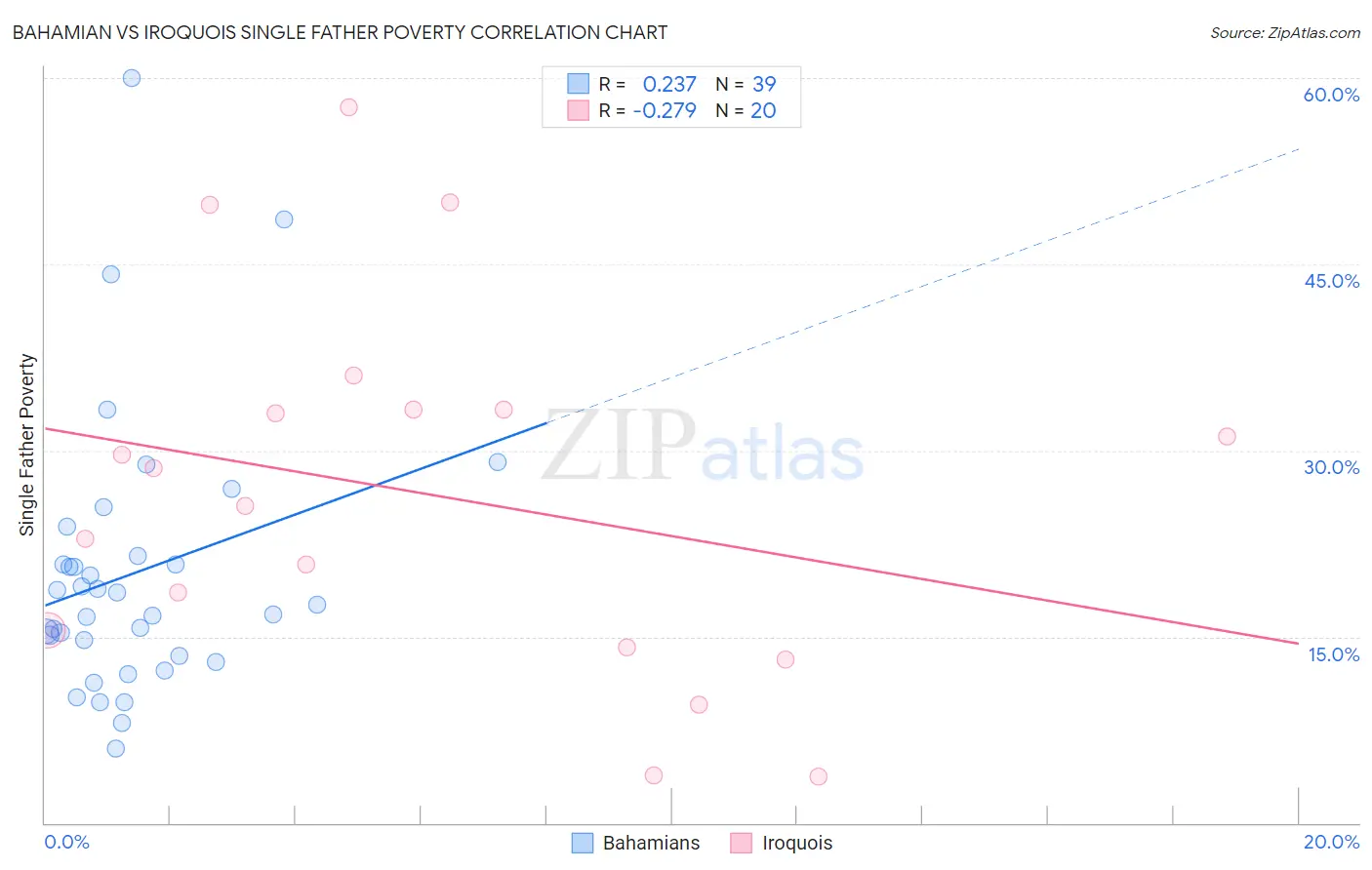 Bahamian vs Iroquois Single Father Poverty