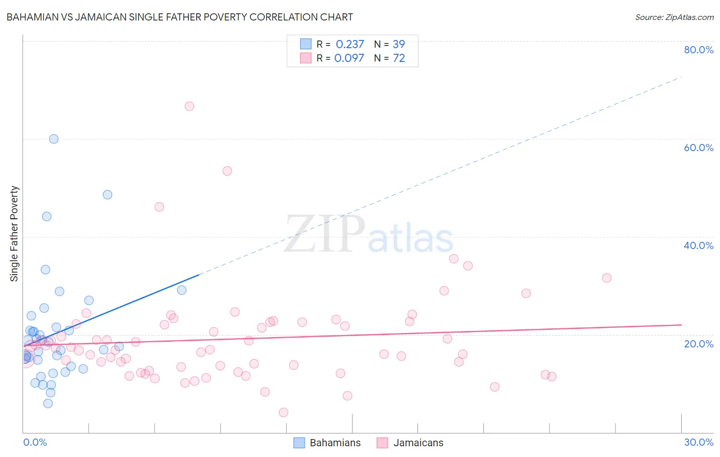 Bahamian vs Jamaican Single Father Poverty
