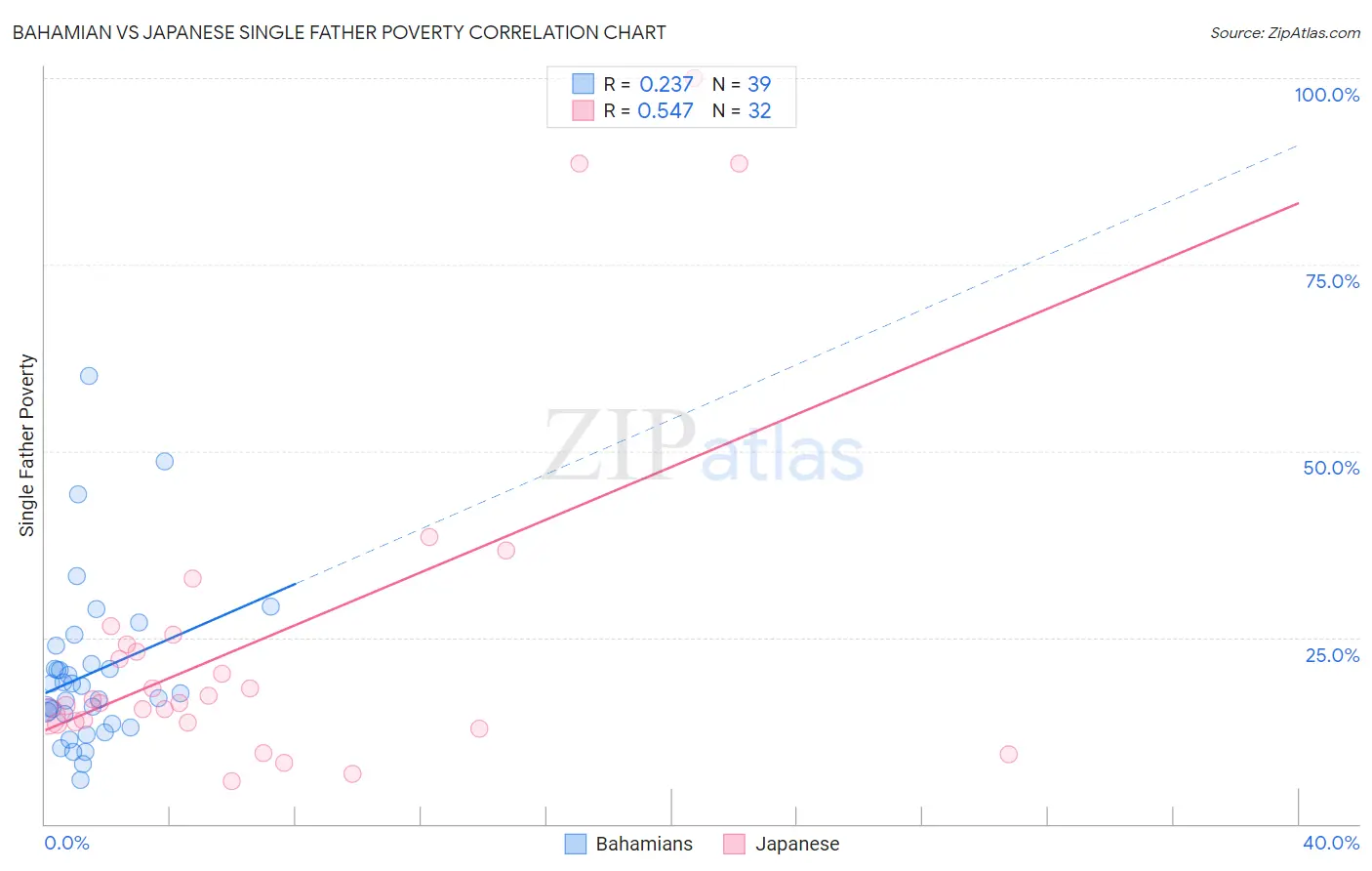 Bahamian vs Japanese Single Father Poverty