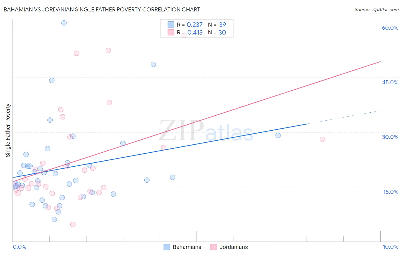 Bahamian vs Jordanian Single Father Poverty