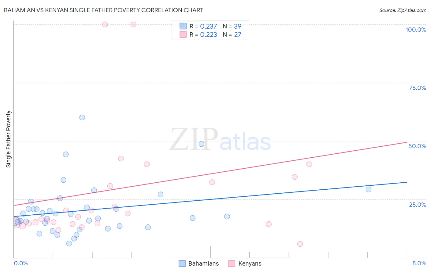 Bahamian vs Kenyan Single Father Poverty