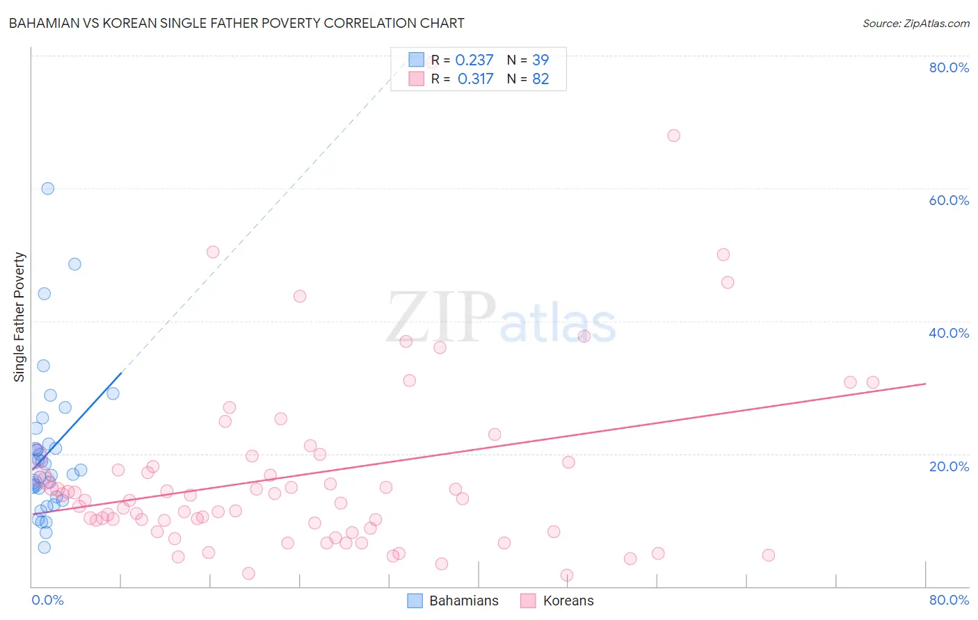 Bahamian vs Korean Single Father Poverty