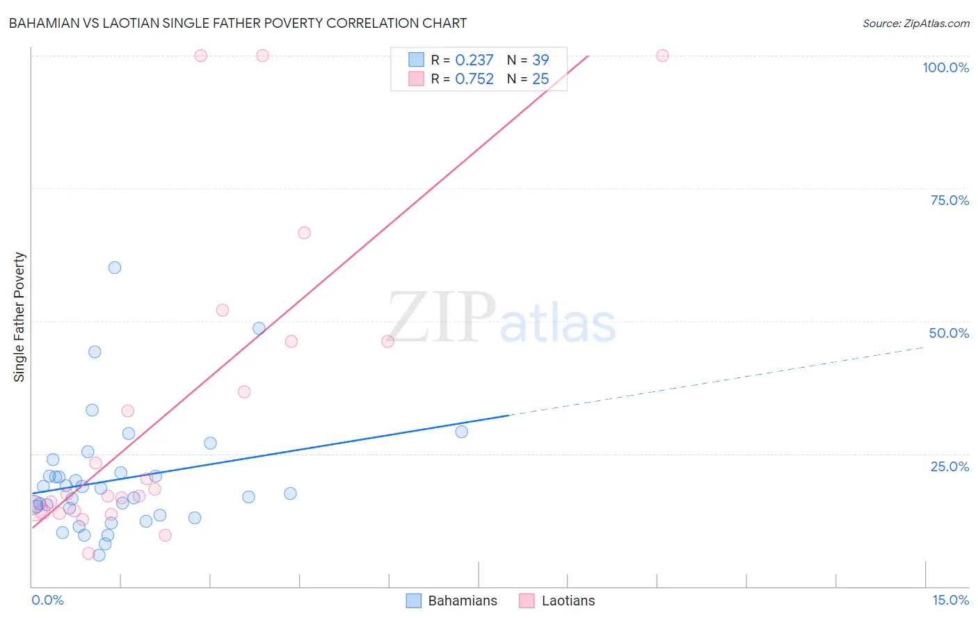 Bahamian vs Laotian Single Father Poverty