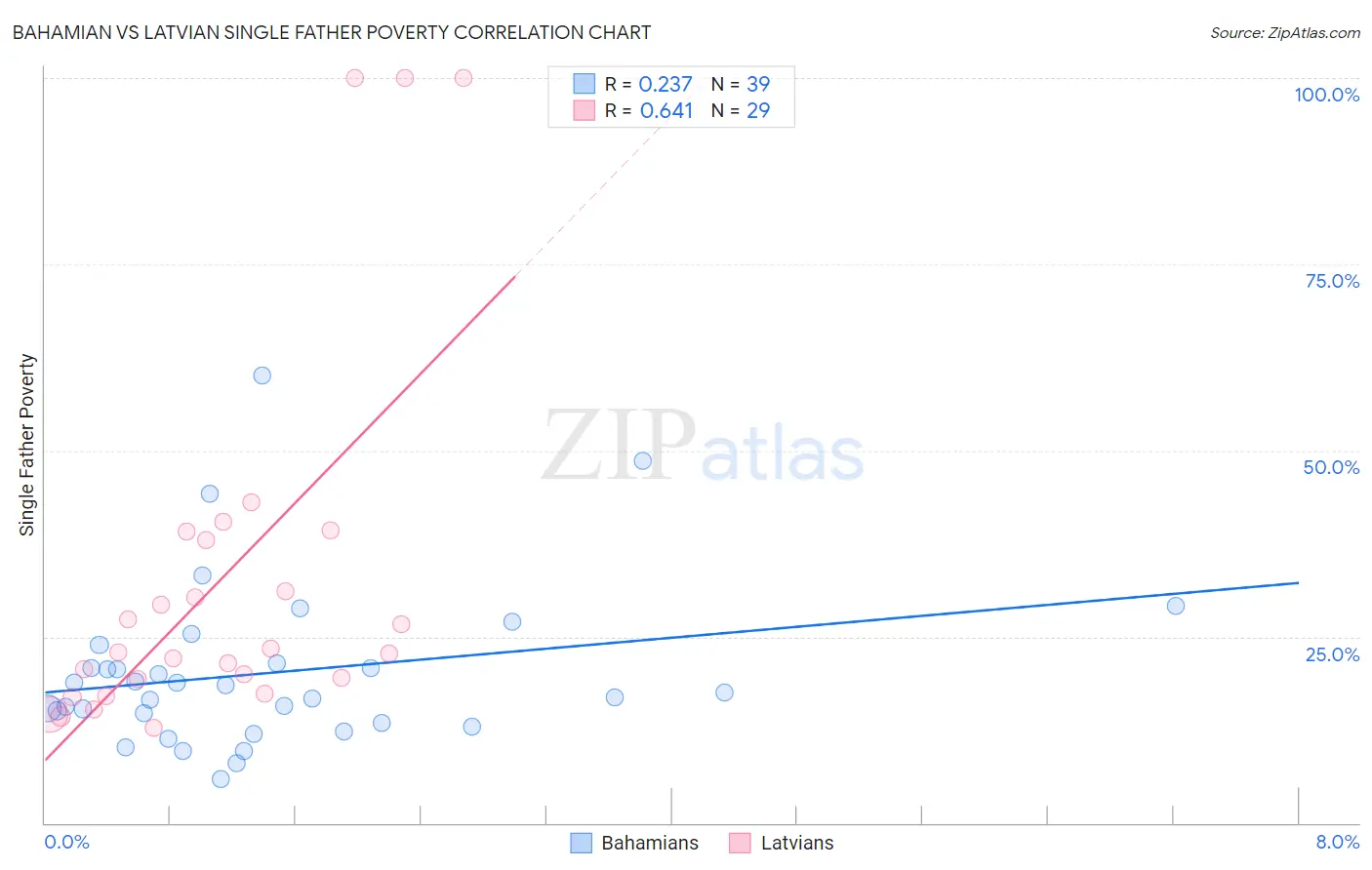 Bahamian vs Latvian Single Father Poverty