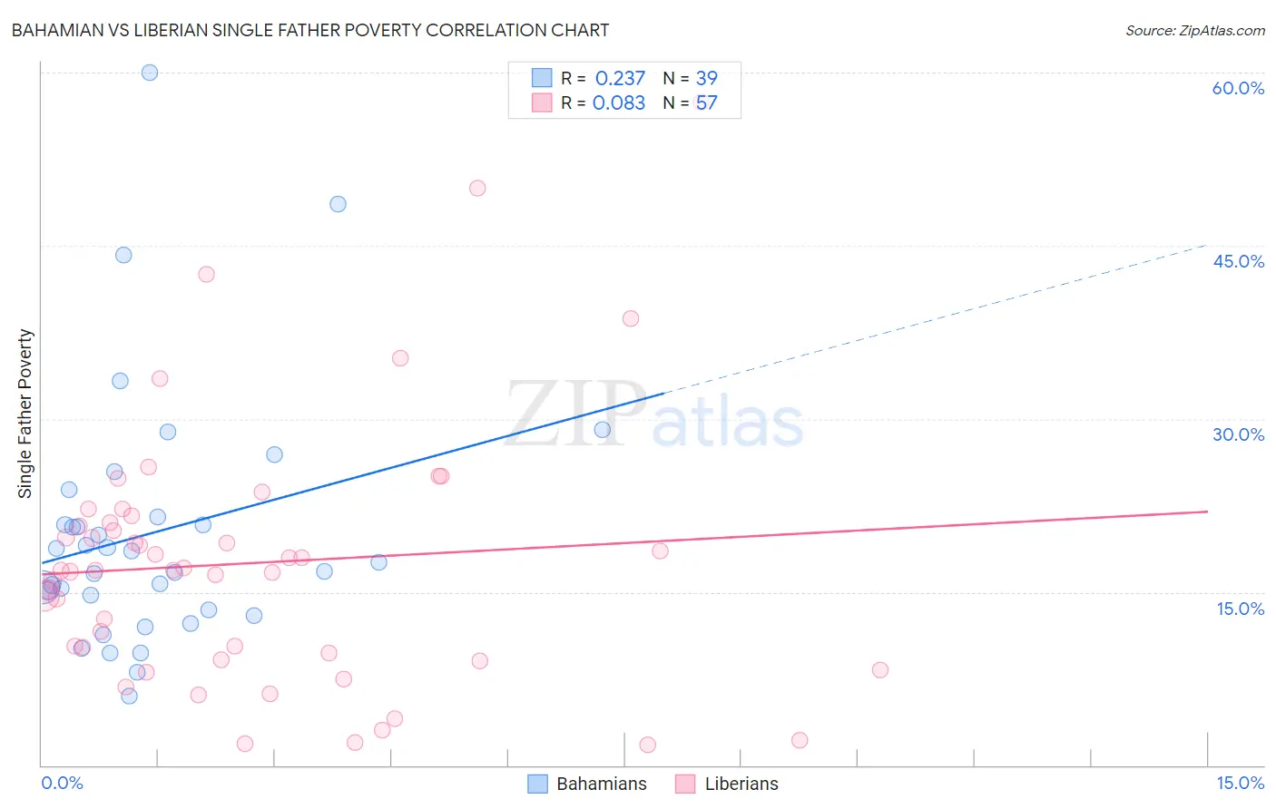 Bahamian vs Liberian Single Father Poverty