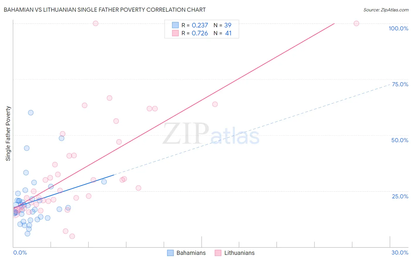 Bahamian vs Lithuanian Single Father Poverty
