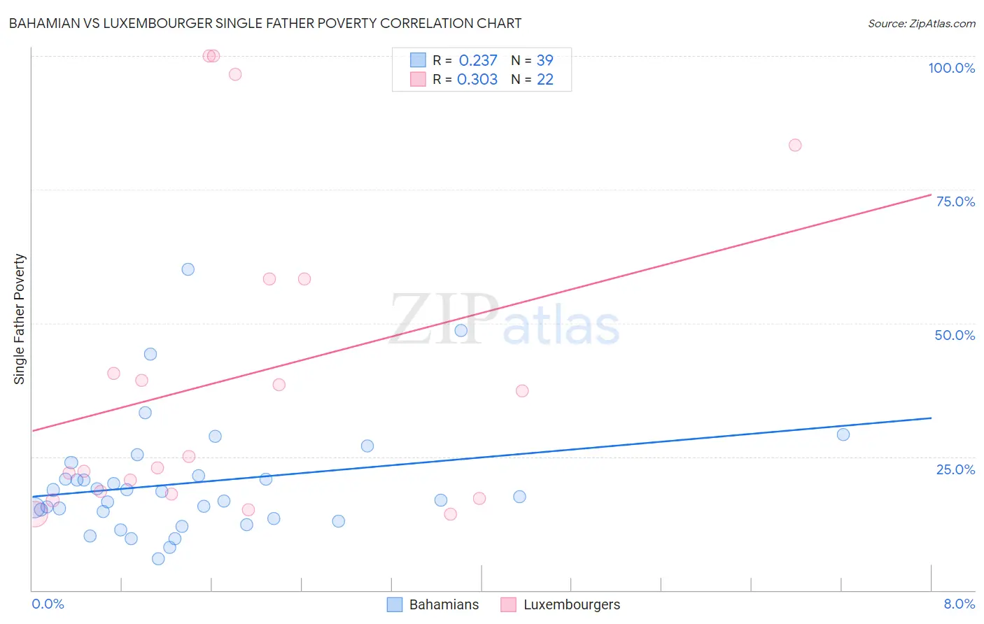 Bahamian vs Luxembourger Single Father Poverty