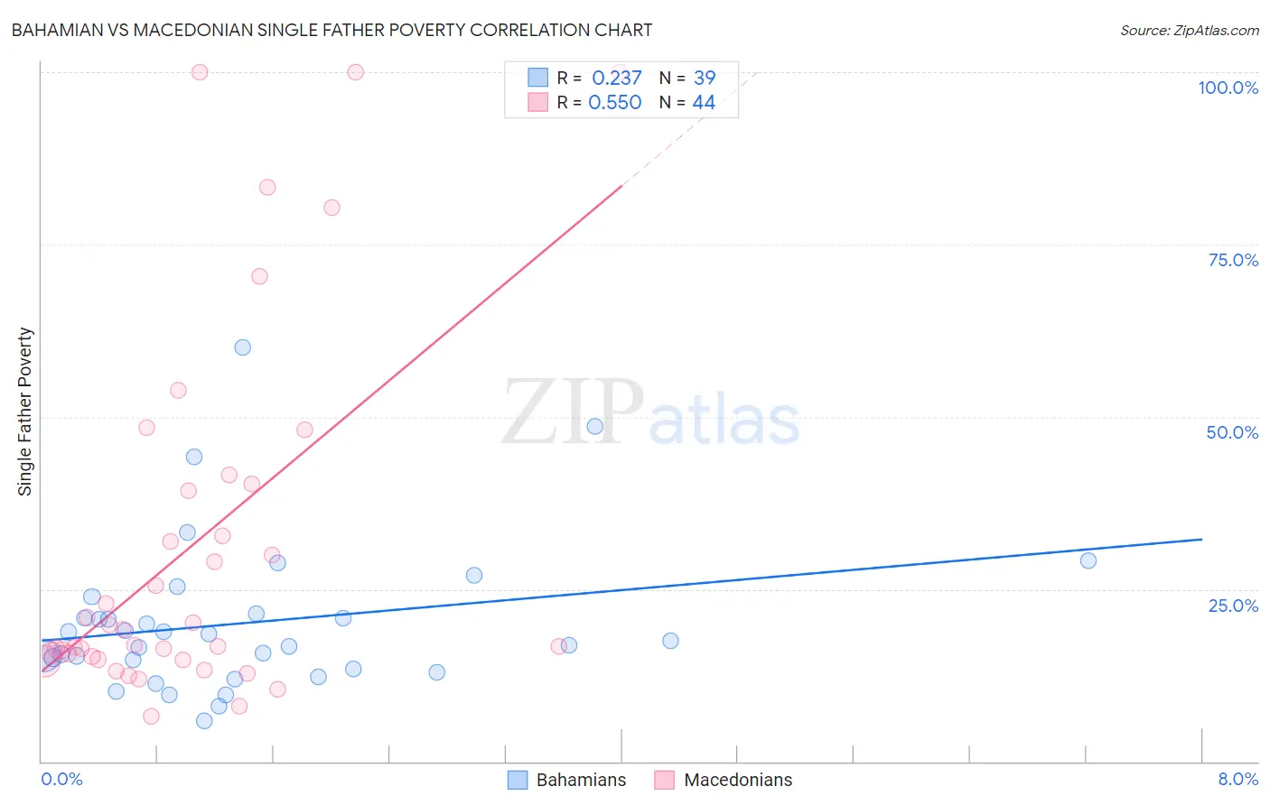 Bahamian vs Macedonian Single Father Poverty
